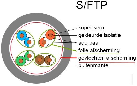 S/FTP